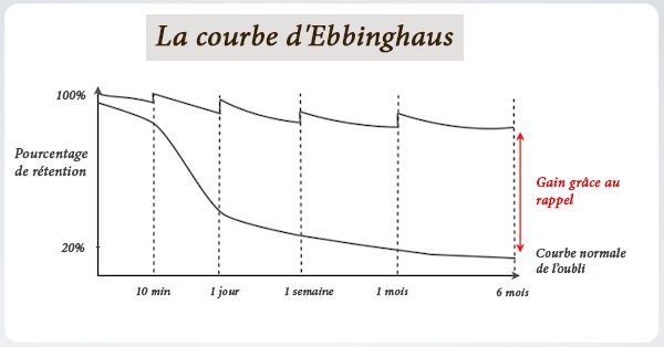courbe de l'oubli d’Hermann Ebbinghaus 